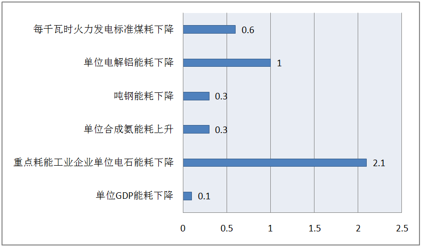 万元gdp综合能耗排放量_上半年我区万元GDP综合能耗下降1.7(2)