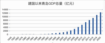 新中国成立以来青岛gdp总量(亿元)