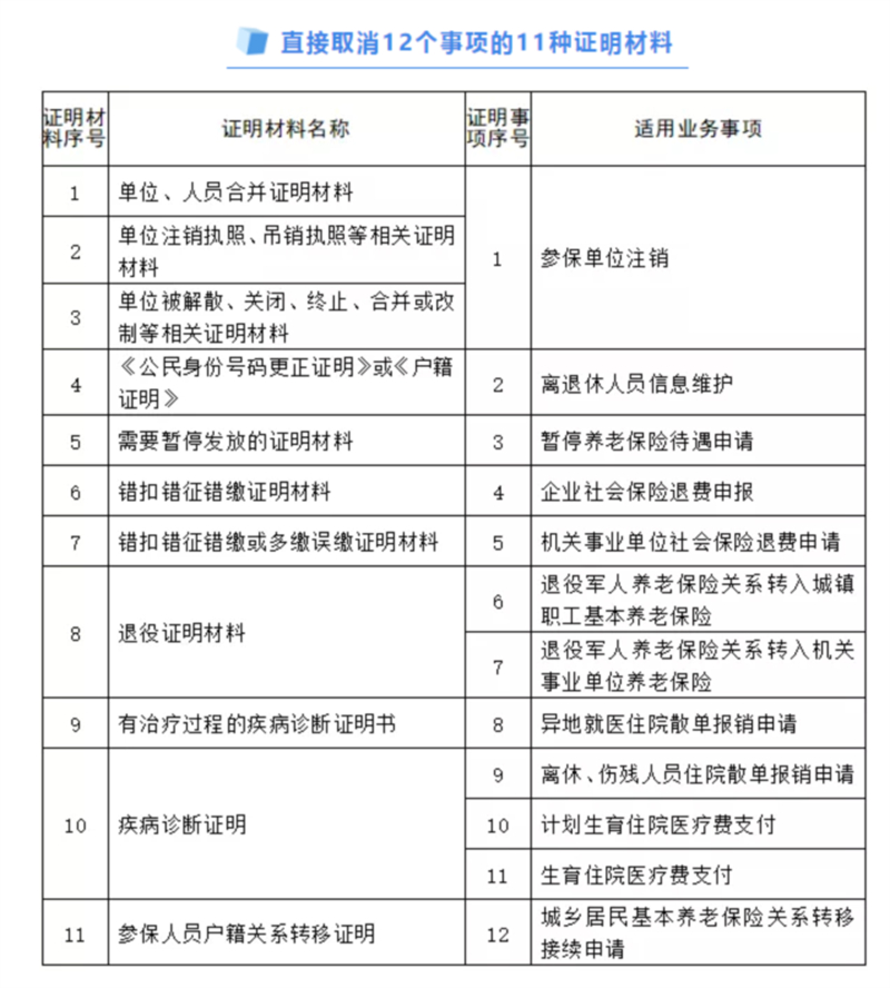 △直接取消12個事項的11種證明材料
