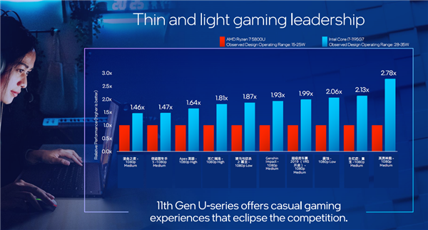 Intel 11代核显独门绝技:性能甩开对手1.34倍
