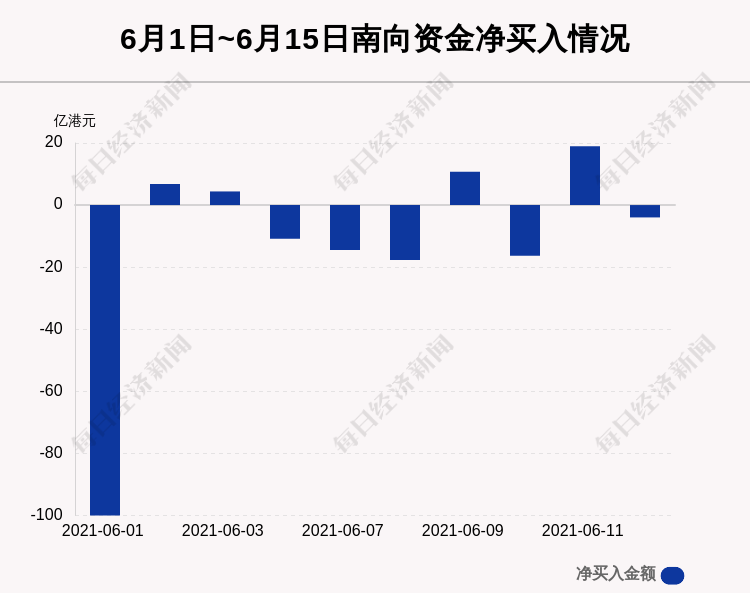 《6月15日港股通净流出3.98亿港元 这只龙头被逆势买入9.72亿港元》