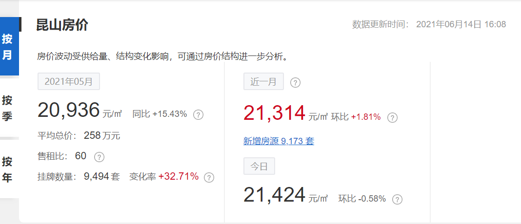 昆山市近一月二手房价格数据来源:全国房价行情网