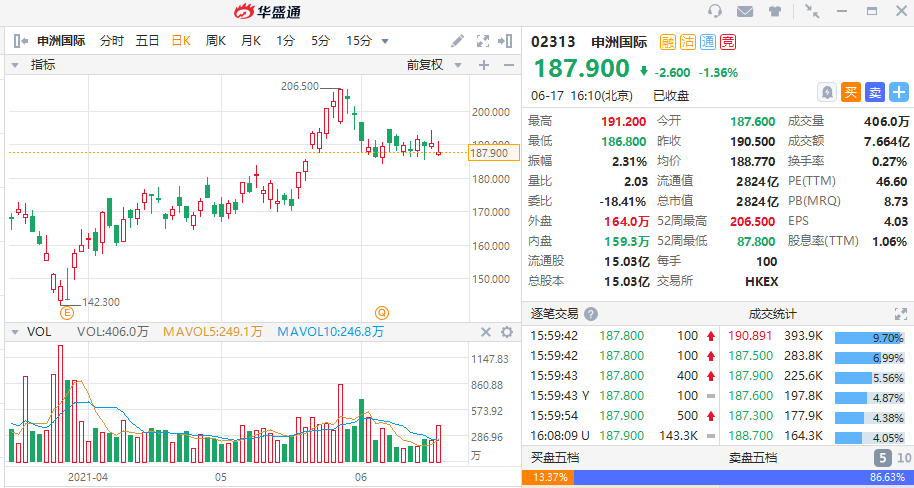 来源:华盛证券