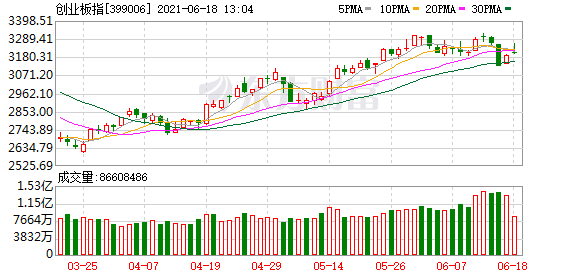 巨丰投顾:创业板指涨0.4% 半导体个股继续走强