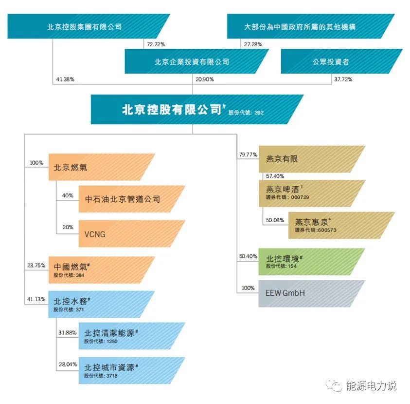 三峡集团战略投资北控意欲何为