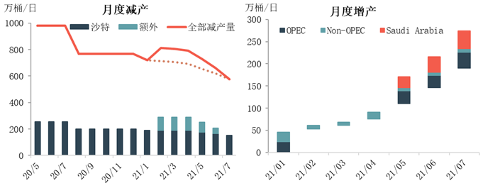 供需预期收紧 产油国延续逐步增产政策