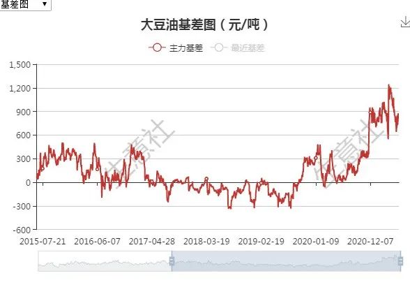 当前国内油脂市场反弹行情会否再启?