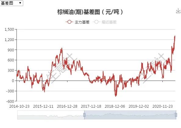 当前国内油脂市场反弹行情会否再启?