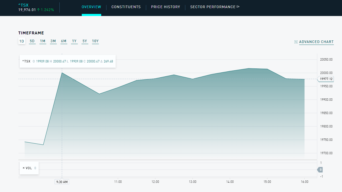 △多伦多股市今日的股指变化图