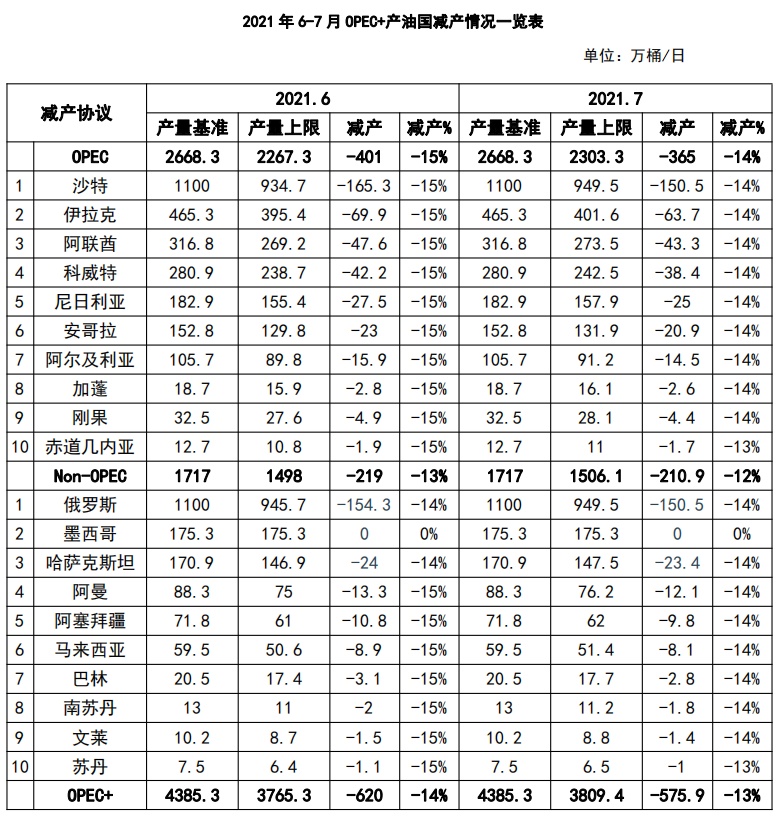 供需预期收紧 产油国延续逐步增产政策