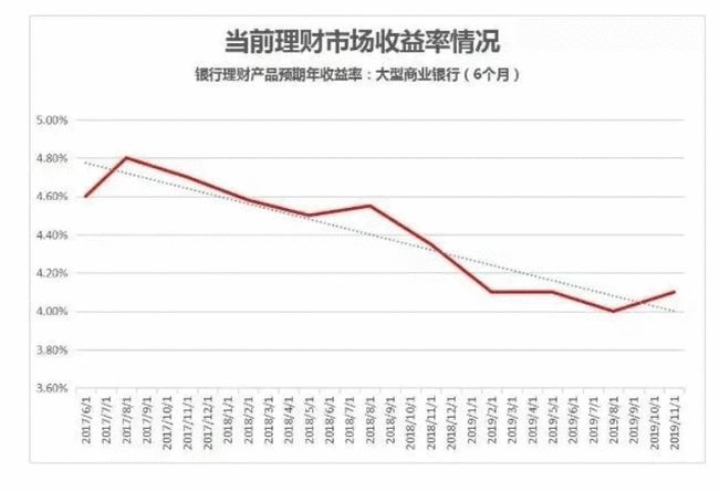 图：银行理财产品收益率自2017年开始趋势性下降 ，受经济下行周期影响 预计2020年将维持较为宽松的货币政策 ，收益率延续现有下行趋势。