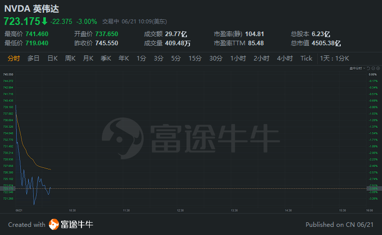 行情來源:富途證券>