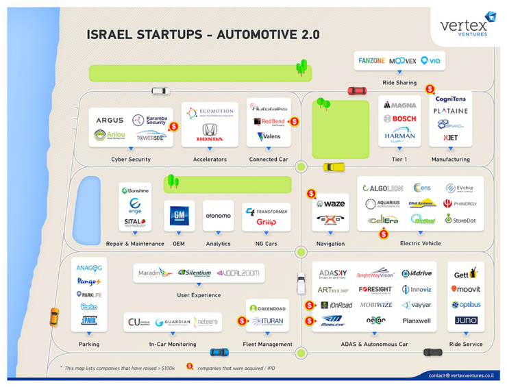 图中为部分以色列自主汽车行业的知名公司由vertexventures提供