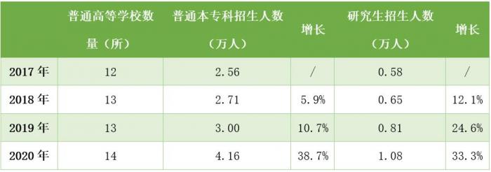 (数据来源:深圳历年统计公报)