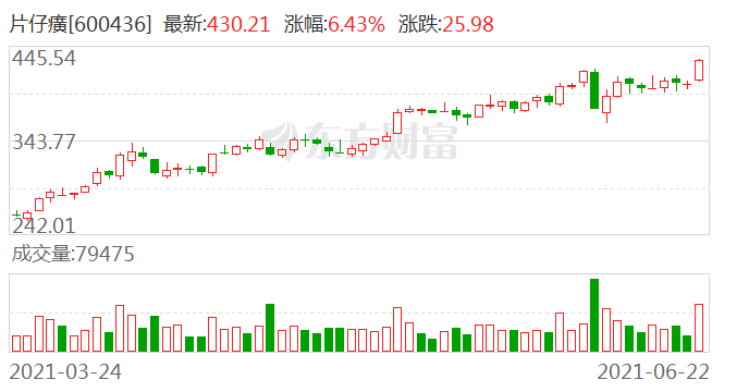 片仔癀的股价合理吗 cfec-krwipar1293947.png