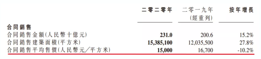 图片来源:旭辉2020年财报