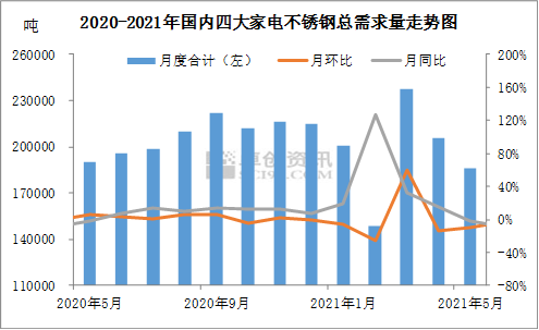 卓创视点不锈钢下游需求分析同比涨跌互现短期仍需谨慎2021年5月