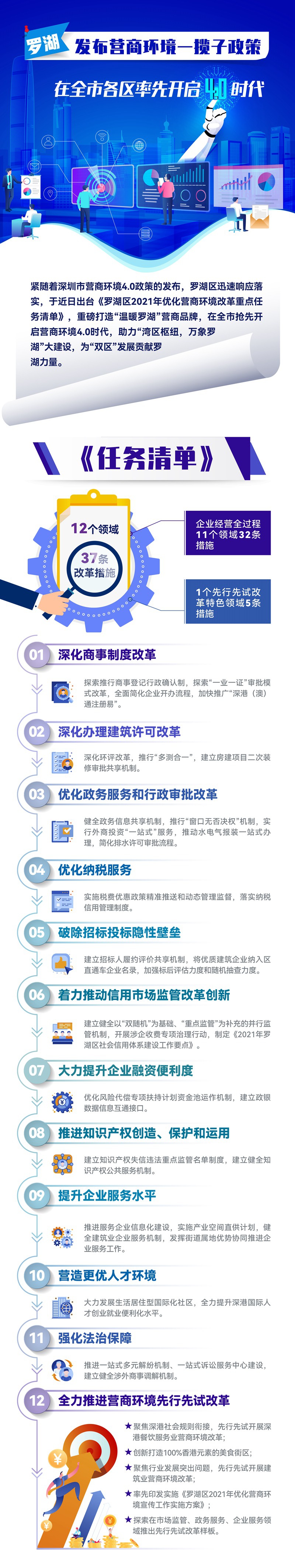 深圳罗湖出台37条改革措施优化营商环境