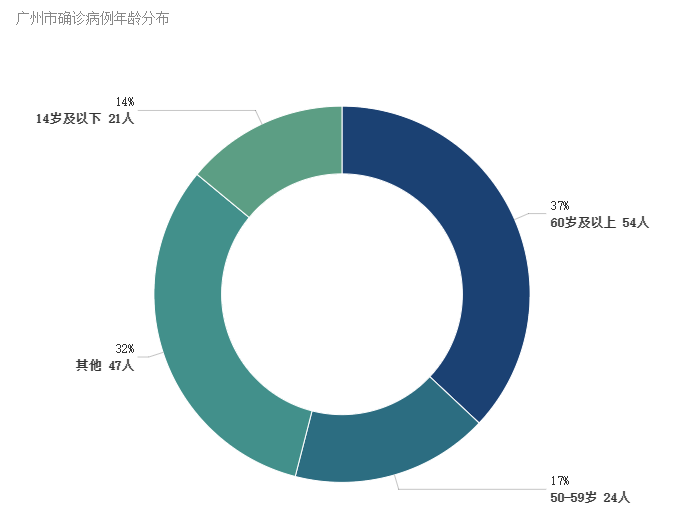 (广州市本轮疫情确诊病例年龄分布。汪亚纯/图梅桂/数据整理)