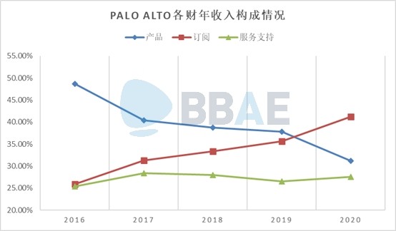来源:Palo Alto公司财报 制图:必贝投研