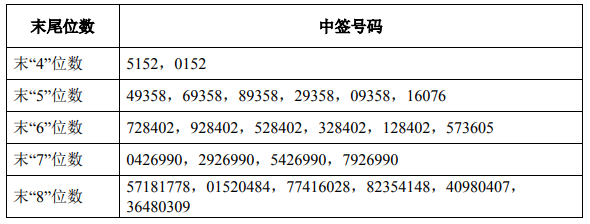 航宇科技中签号出炉 中签号码共有23650个