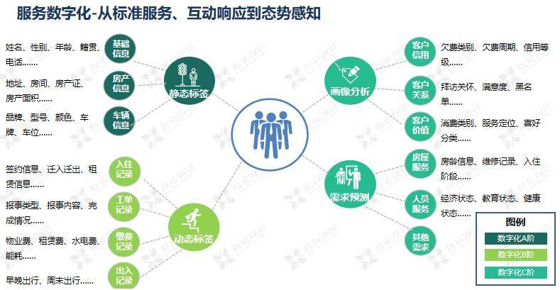 鑫苑服务数字化msp模型应用分享