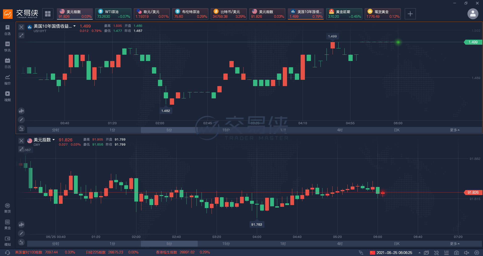 黄金盘中转跌,和白银均跌离一周高位。