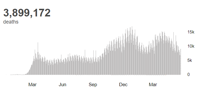 世卫组织：全球新冠肺炎确诊病例超过1.7968亿例