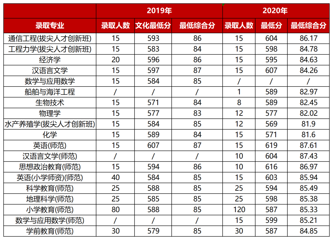 多少分能上宁波大学?志愿填报“红宝书”来啦
