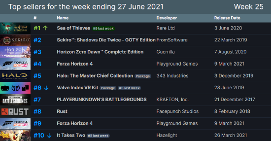 Steam周销榜：《盗贼之海》登顶 《只狼》排名第二