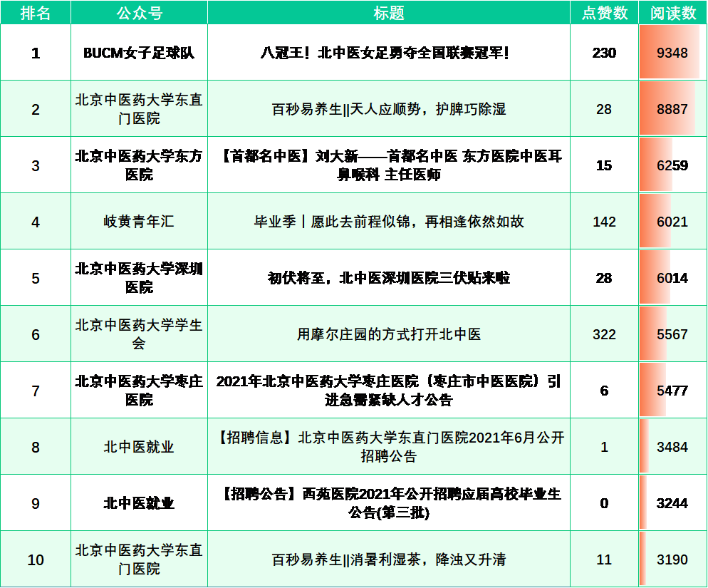 榜单来啦!(6.20-6.26)