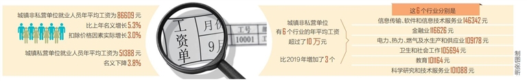 我省2020年平均工资出炉
