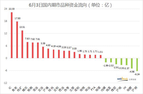 黑色系再度走红 外盘暴涨助力两大板块上行