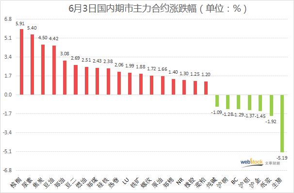 黑色系再度走红 外盘暴涨助力两大板块上行