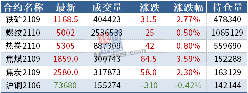 期货要闻简讯丨黑色系领涨,铁矿涨逾2%