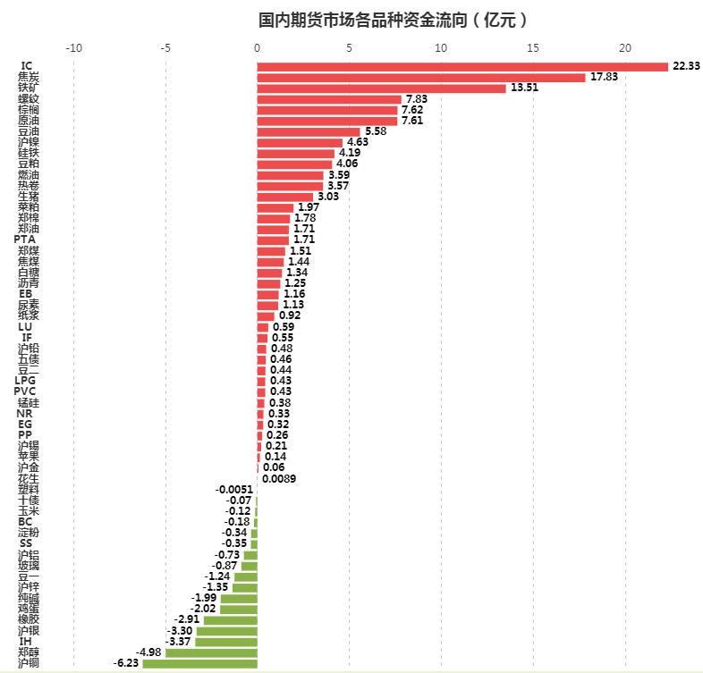 资金流向:焦炭与铁矿共获31亿资金加持 螺纹热度不及原料