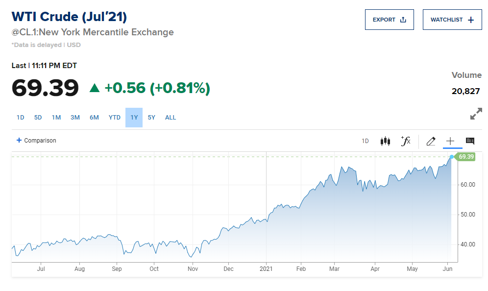 行情来源:CNBC