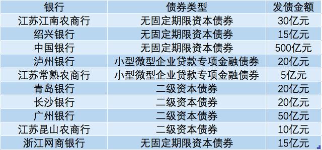 5月银行发债685亿 网商银行发行年内首单民营银行永续债