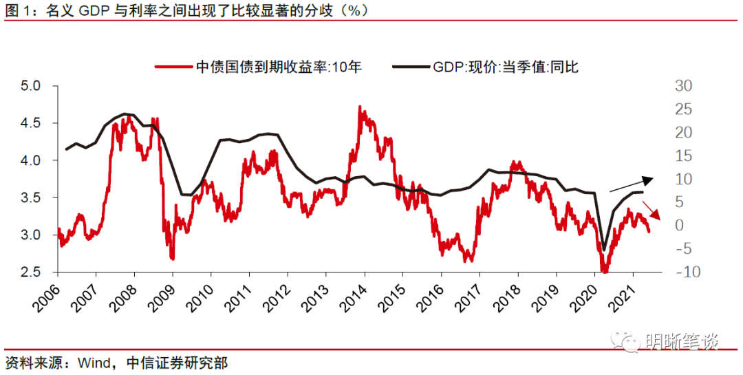 中信证券明明:如何看待本轮利率下行与经济的分歧?