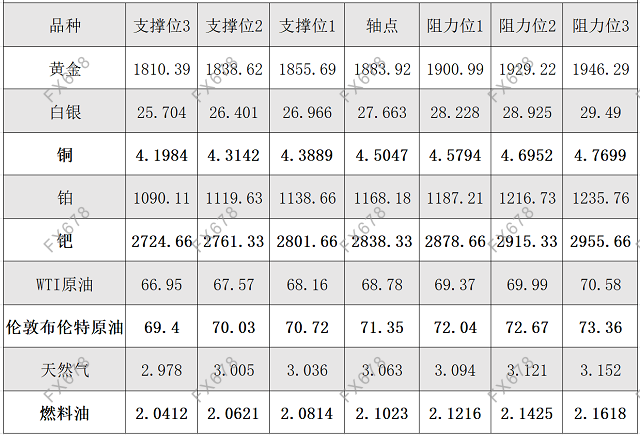 6月4日黄金、白银、原油等商品期货阻力支撑位