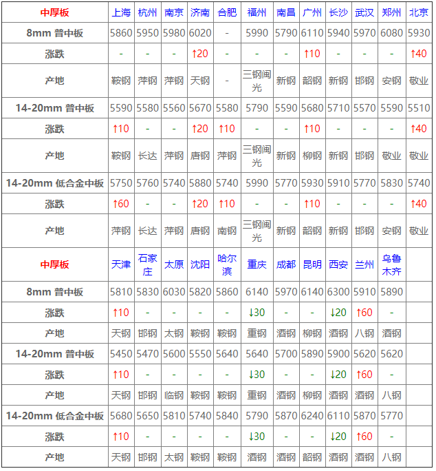 6月4日全国钢材实时价格!