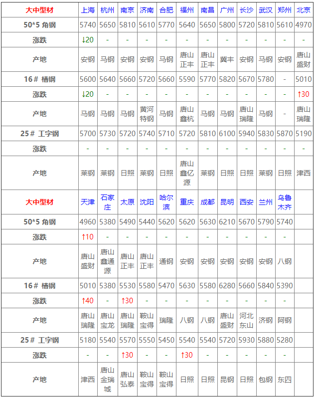 6月4日全国钢材实时价格!