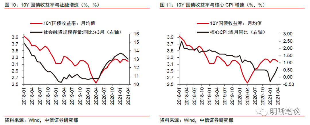中信证券明明:如何看待本轮利率下行与经济的分歧?