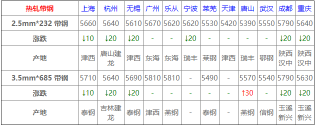 6月4日全国钢材实时价格!
