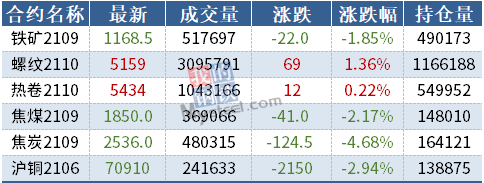 期货要闻简讯丨黑色涨跌互现,焦炭跌逾4%