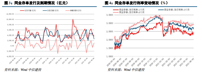 【中信建投 固收】流动性继续平稳,PMI结构存忧——利率债周报