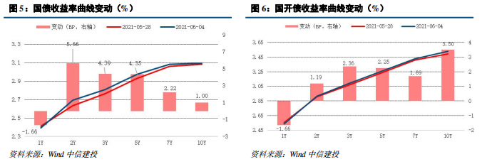 【中信建投 固收】流动性继续平稳,PMI结构存忧——利率债周报