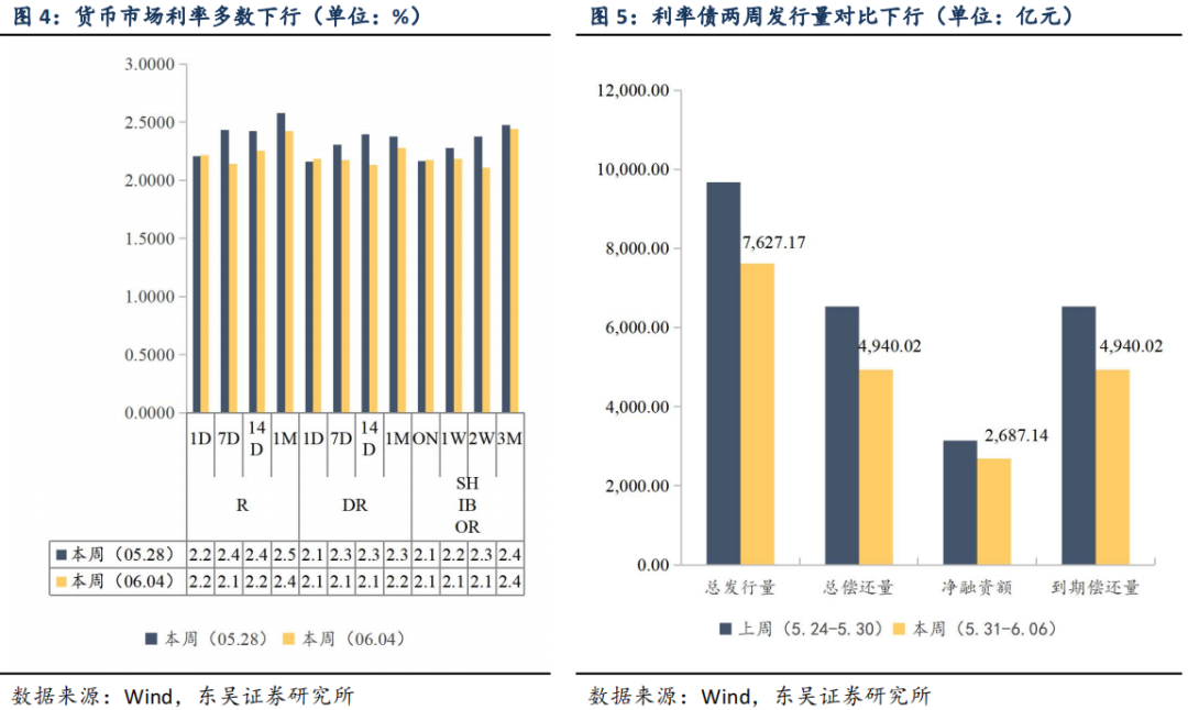 【东吴固收李勇|周观】地方债新增供给不及预期,美国仍受“用工荒”限制 20210606