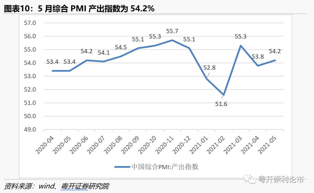 粤开策略大势研判 | 复苏动能向下游转换,后市配置方向几何