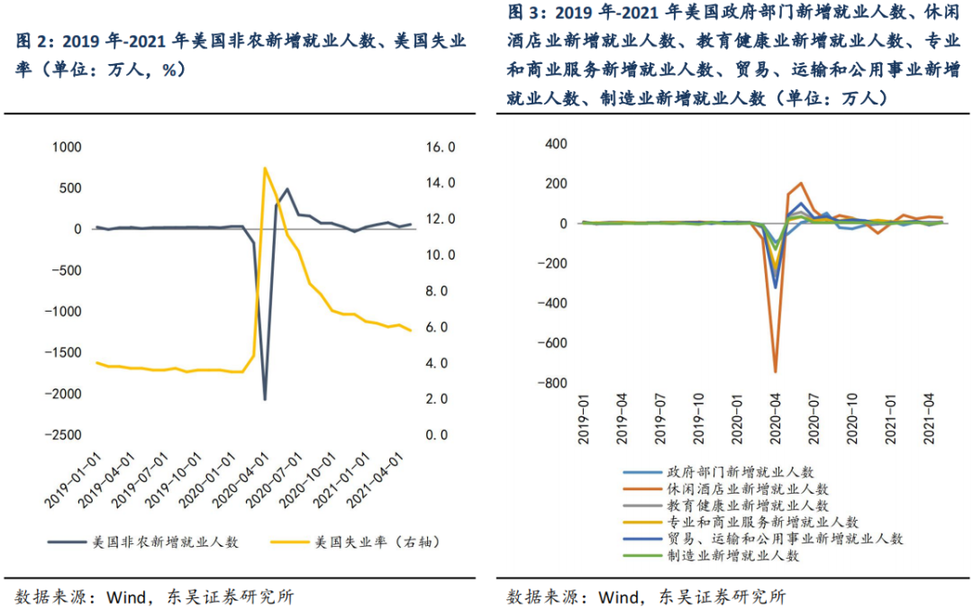 【东吴固收李勇|周观】地方债新增供给不及预期,美国仍受“用工荒”限制 20210606